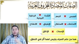 صفات الحروف العربیة : الإطباق والانفتاح