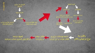 14020213: اقتصاد سیاسی ایران از سال 1397 تاکنون، سیر نابخردی!