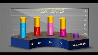 طراحی و ساخت چارت سه بعدی باپاورپوینت