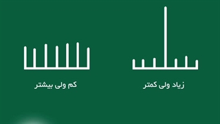 به نظر شما زیاد ولی کمتر یا کم  ولی بیشتر 
